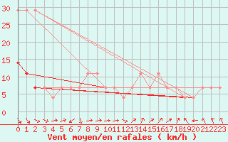 Courbe de la force du vent pour Valke-Maarja