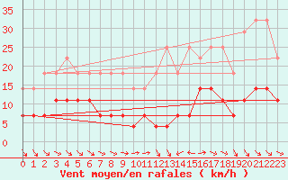 Courbe de la force du vent pour Foellinge