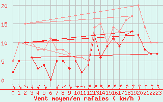 Courbe de la force du vent pour Biscarrosse (40)