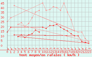 Courbe de la force du vent pour Ulm-Mhringen