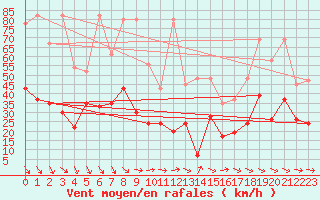 Courbe de la force du vent pour Gornergrat