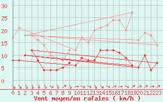 Courbe de la force du vent pour Martign-Briand (49)