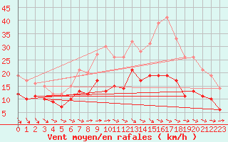 Courbe de la force du vent pour Saulieu (21)