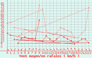 Courbe de la force du vent pour Ile du Levant (83)