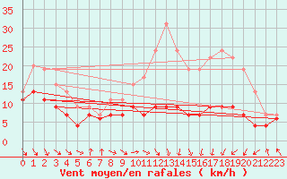Courbe de la force du vent pour Toulouse-Blagnac (31)