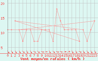 Courbe de la force du vent pour Finner