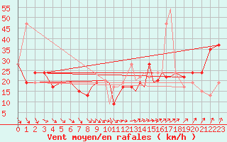 Courbe de la force du vent pour Scilly - Saint Mary