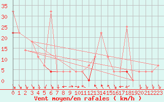 Courbe de la force du vent pour Haukelisaeter Broyt