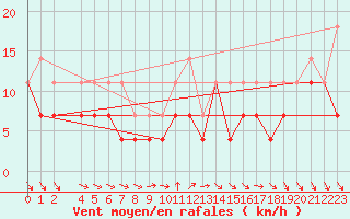 Courbe de la force du vent pour Mierkenis