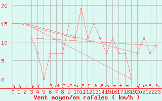 Courbe de la force du vent pour Turaif