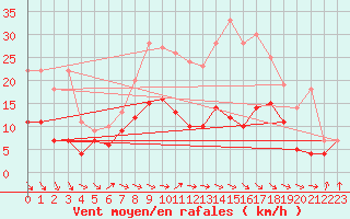 Courbe de la force du vent pour Wuerzburg