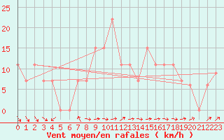 Courbe de la force du vent pour Turaif