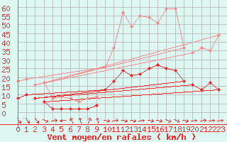 Courbe de la force du vent pour Laragne Montglin (05)