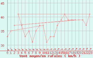 Courbe de la force du vent pour la bouée 62105