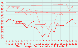 Courbe de la force du vent pour Idre