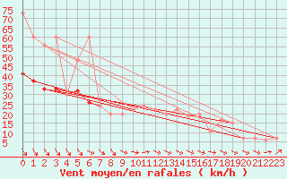 Courbe de la force du vent pour Hvide Sande