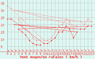 Courbe de la force du vent pour Ile de R - Saint-Clment-des-Baleines (17)