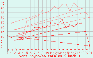 Courbe de la force du vent pour Cardinham