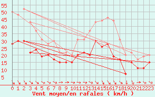 Courbe de la force du vent pour Lille (59)