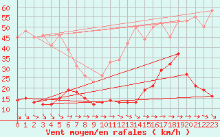 Courbe de la force du vent pour Cap Pertusato (2A)