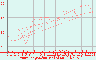 Courbe de la force du vent pour Santander (Esp)