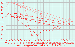 Courbe de la force du vent pour Brocken