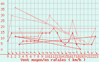 Courbe de la force du vent pour Kilpisjarvi