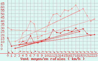 Courbe de la force du vent pour Salon-de-Provence (13)