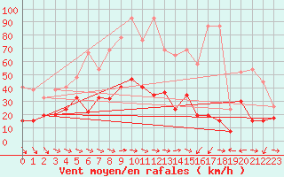 Courbe de la force du vent pour Grand Saint Bernard (Sw)