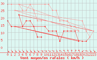 Courbe de la force du vent pour Inari Vayla