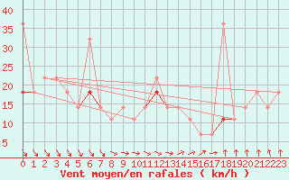Courbe de la force du vent pour Vardo