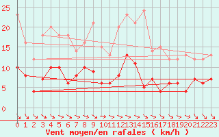 Courbe de la force du vent pour Faycelles (46)