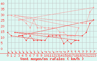 Courbe de la force du vent pour Jomala Jomalaby