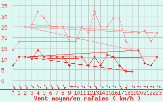 Courbe de la force du vent pour Mlaga Aeropuerto