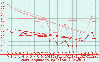 Courbe de la force du vent pour Korsvattnet