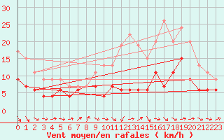 Courbe de la force du vent pour Poitiers (86)