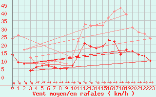 Courbe de la force du vent pour Brest (29)