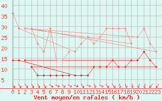 Courbe de la force du vent pour Kleiner Feldberg / Taunus