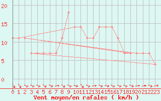 Courbe de la force du vent pour Jokioinen