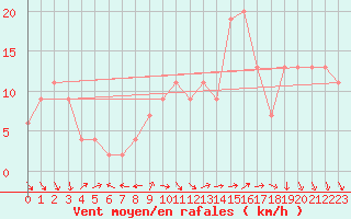 Courbe de la force du vent pour Lake Vyrnwy