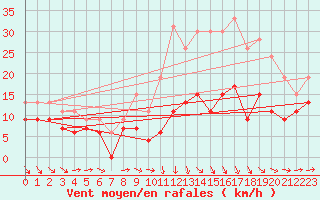 Courbe de la force du vent pour Toulouse-Blagnac (31)