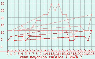 Courbe de la force du vent pour Vaslui