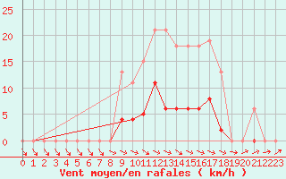 Courbe de la force du vent pour Cerisiers (89)