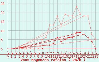 Courbe de la force du vent pour Hd-Bazouges (35)