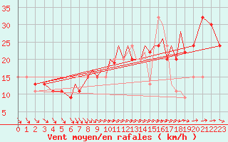 Courbe de la force du vent pour Blackpool Airport