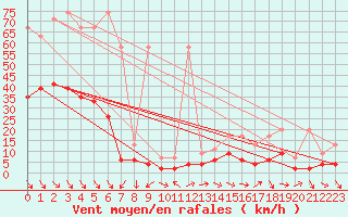 Courbe de la force du vent pour Simplon-Dorf