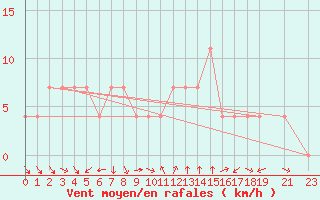 Courbe de la force du vent pour Podgorica-Grad