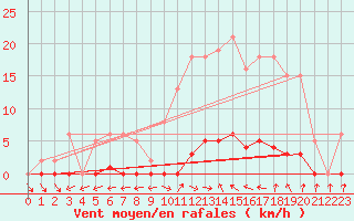 Courbe de la force du vent pour Les Pennes-Mirabeau (13)