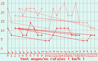 Courbe de la force du vent pour Meiningen