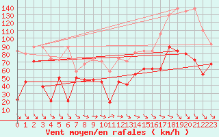 Courbe de la force du vent pour Titlis